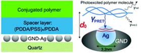 Graphical abstract: Plasmon-mediated nonradiative energy transfer from a conjugated polymer to a plane of graphene-nanodot-supported silver nanoparticles: an insight into characteristic distance